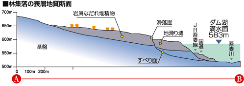 図2:林集落の表層地質断面