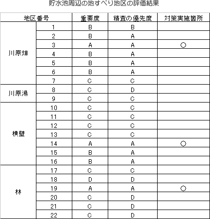 貯水池周辺の地すべり地区の評価