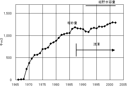 品木ダムの堆砂の進行