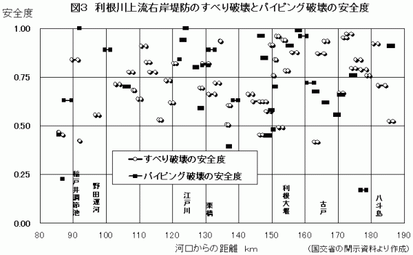 図３　利根川上流右岸堤防のすべり破壊とパイピング破壊の安全度